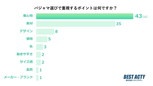 【アンケート調査】パジャマ選びで重視するポイントは？睡眠の質や部屋での過ごしやすさを左右する「着心地」が1位