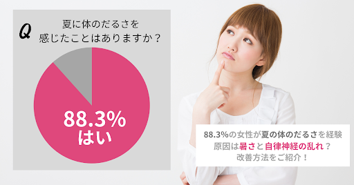 夏はなんだか体がだるい...88.3％の女性が夏の体のだるさを経験！