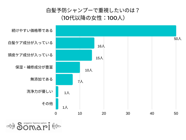 【調査レポート】白髪予防シャンプーで重視したいのは？1位は「続けやすい価格帯である」でした！
