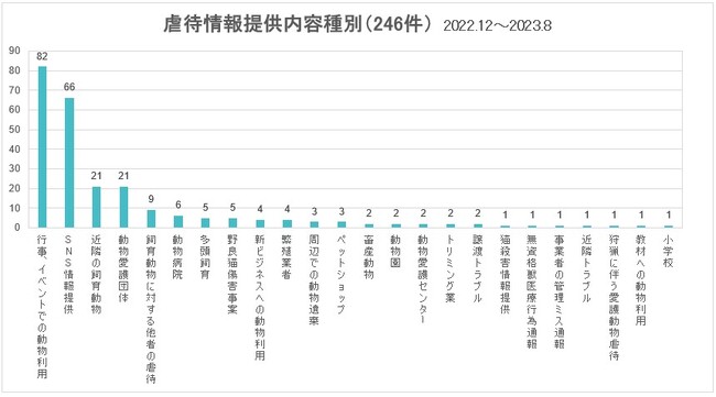 「どうぶつ弁護団」結成から1年、寄せられた虐待情報の分類。9/23、兵庫県弁護士会主催シンポジウムで活動報告をします。