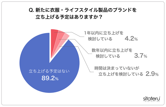 【ブランド立ち上げに関する実態調査（衣服・ライフスタイル製品）】ブランド立ち上げ・継続には商品企画や開発ノウハウ、工場との関係性が重要