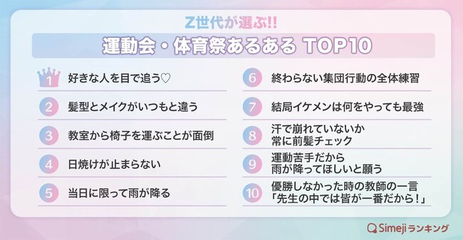 【Simejiランキング】Z世代が選ぶ!!「運動会・体育祭あるあるTOP10」