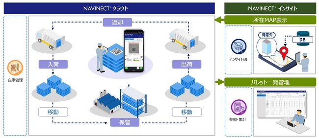 凸版印刷、製造DXソリューション「NAVINECT(R)」で、循環資材の管理・運用を支援する「循環資材管理DX」の提供を開始