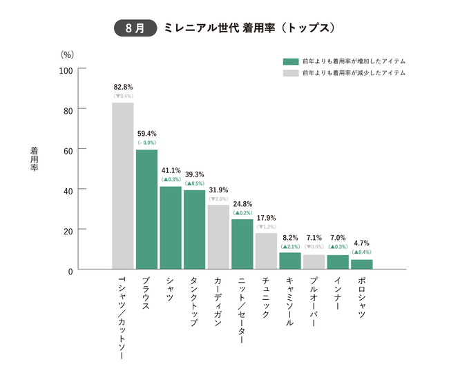 【ミレニアル世代のリアルクローズを調査】2023年8月に着用されたアイテムランキングを発表