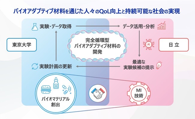 東京大学と日立がバイオ・高分子ビッグデータ駆動による完全循環型バイオアダプティブ材料の開発に向けた協創を開始