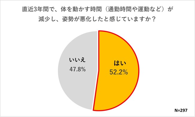 ＜2023年最新　姿勢に関する意識調査＞　半数以上の人が、コロナ禍での姿勢の悪化を実感！一方、姿勢改善に取り組めている人はわずか14.8％