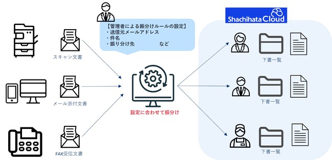 Shachihata Cloud、「エプソンのスマートチャージ」複合機と連携可能な新オプションノーコードでシステム連携が可能な「メール連携」オプションを追加