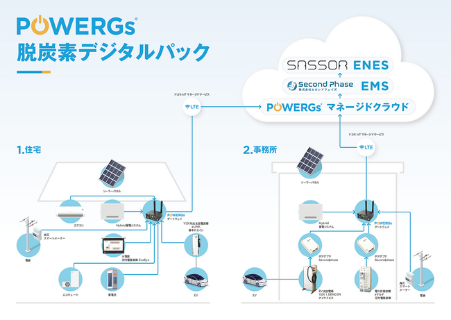 ACCESS、エネマネサービス向けワンストップソリューション「POWERGs(R) 脱炭素デジタルパック」の提供を開始