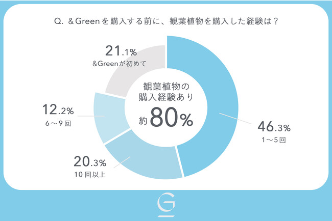 【2023年調査】7割が過去に枯らした経験あり。「わかりやすさ」「清潔感」が“リベンジ植物”として人気の、水だけで育つ観葉植物「＆Green」