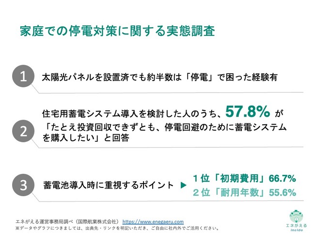 [独自レポートVol.7]【9月は防災月間！家庭での停電対策を調査】太陽光パネルを設置済でも約半数は「停電」で困った経験有。3人に1人が家庭の停電回避対策として年間「5,000円以上」支払い可能と回答