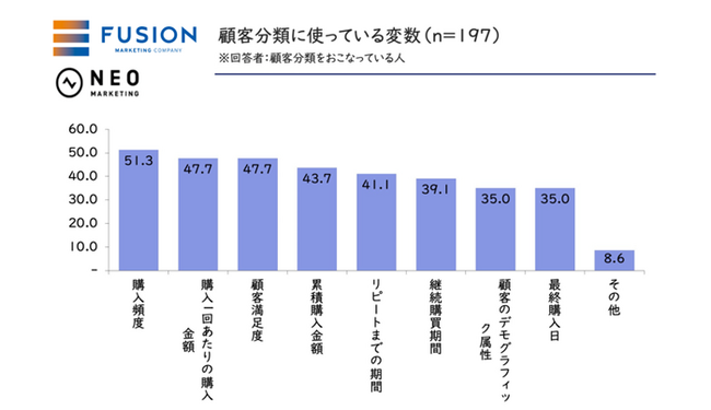 全国の20歳以上の男女300人に聞いた「BtoCマーケティング活動に関する調査」