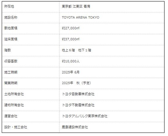 2025年秋開業予定、お台場エリア「青海」の新アリーナ施設名称を「TOYOTA ARENA TOKYO」に決定