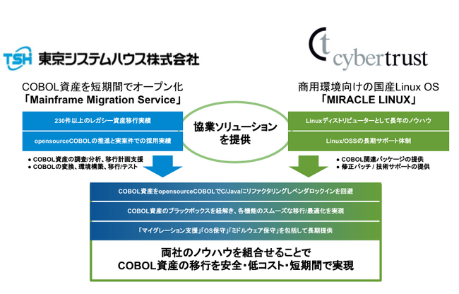 サイバートラストと東京システムハウス、レガシー化した基幹システムのメインフレーム移行支援サービスを提供開始
