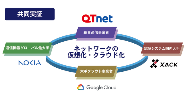 固定通信網におけるネットワーク機能の仮想化・クラウド化に関する技術実証の開始について