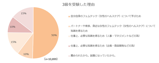 認定資格受講者は合計3万人越え！リテラシーを学ぶ第一歩として『日本フェムテック協会認定資格3級』が活用されています