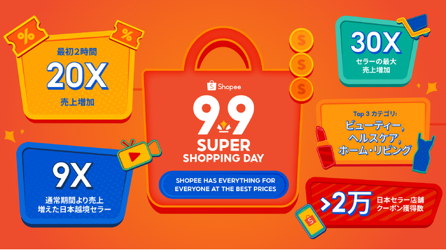 Shopee「9.9スーパー・ショッピング・ディ」にて、開始後の2時間で日本越境セラーがオーダー数 20倍を記録