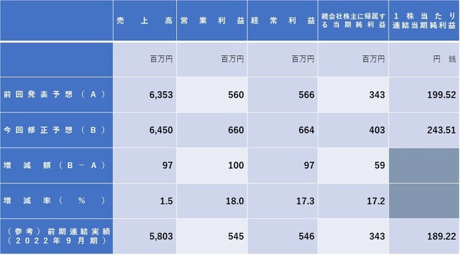 通期業績予想の修正に関するお知らせ