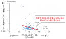 図2 ウロカニン酸量とメラニン量との関連 図2 ウロカニン酸量とメラニン量との関連