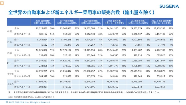 中国 新エネルギー車最新レポート発行『中国新エネルギー車：2023年上半期総括とTOP20社動向』