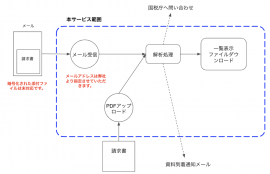 サービス体系図