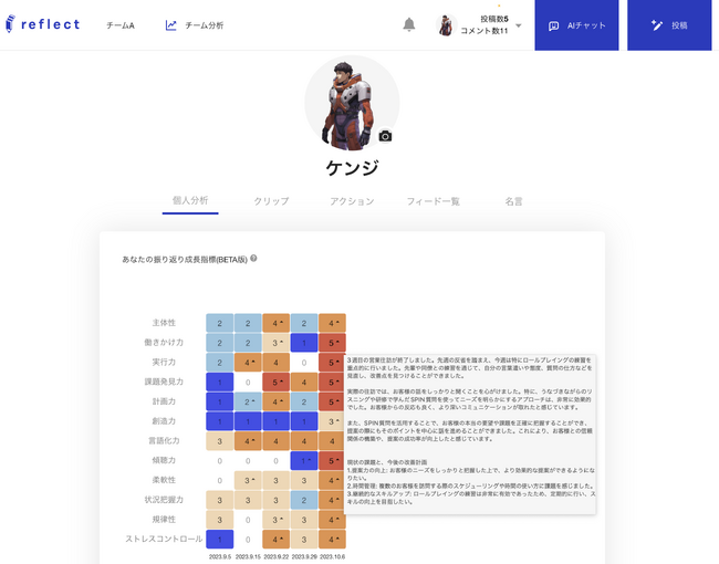 ”AIが日報を10秒で12指標リアルタイム評価”。日報・振り返りツールのリフレクトはChatGPTを用いたAI評価機能をリリース。利用者は即時自分の強み・弱みを可視化しながら業務改善をすることが可能。