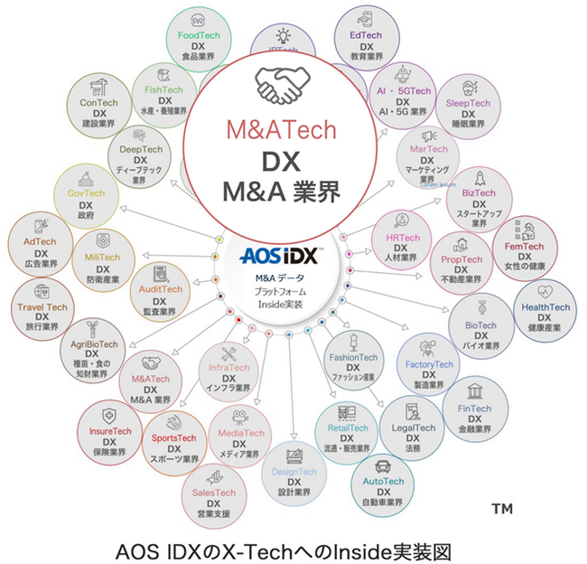 AOSデータ社、X-TechのM&ATechで企業合併と買収のパフォーマンス向上、VDR基盤「M&A データプラットフォームAOS IDX」をM&Aテック関連事業にInside実装サービスを開始
