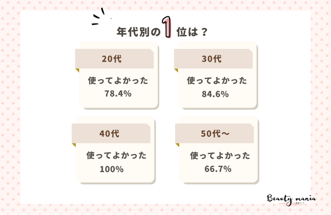 ＜調査レポート＞導入美容液は使ってよかった？使わなくていい？1位は「使ってよかった」