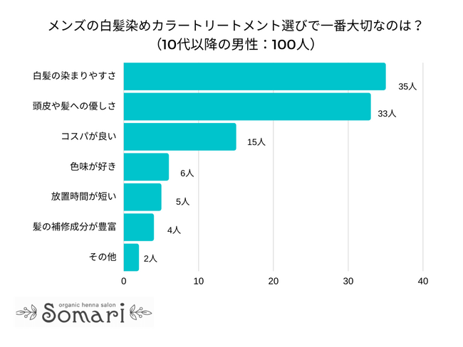 【調査レポート】メンズの白髪染めカラートリートメント選びで一番大切なのは？1位は「白髪の染まりやすさ」でした！