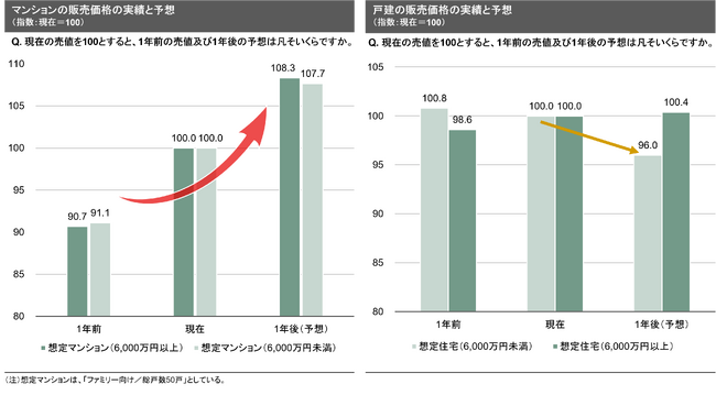 【新レポート発行】独自調査「2023年度上期 デベロッパー調査」