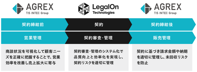 LegalOn Technologiesとアグレックス、契約業務DXにおける協業開始