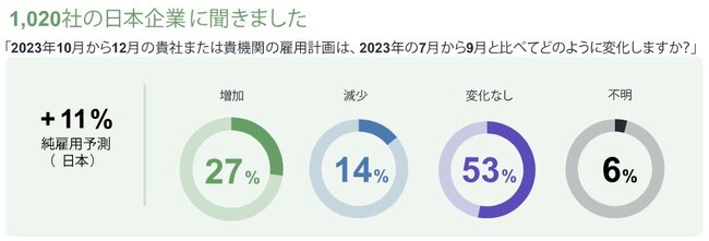 マンパワーグループ雇用予測調査：日本の雇用意欲、41ヵ国・地域で最も低い結果に