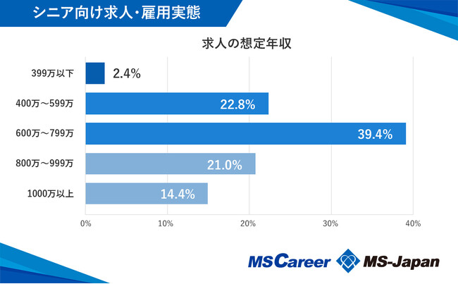 50歳以上の現年収の平均は738万円！転職市場におけるシニア求人・雇用実態データを発表
