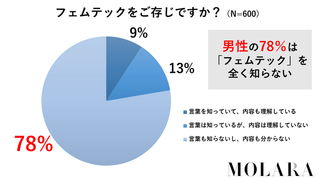 MOLARA調べ　男性のフェムテックに関する理解度調査を発表！