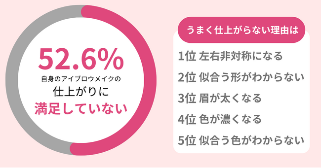 自身のアイブロウメイクに満足していない女性が52.6％！うまく仕上がらない理由は「左右非対称になる」「似合う形がわからない」