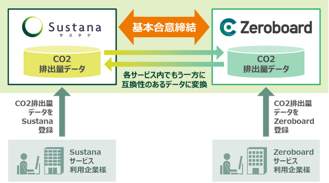 「Sustana」と「Zeroboard」におけるCO2排出量データの連携に関する基本合意締結について