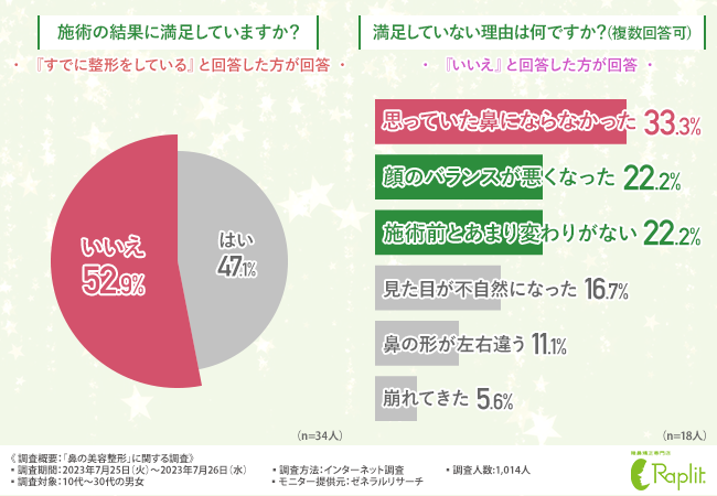【実は失敗例が多い!?人気の鼻整形】4人に1人以上が興味あると回答！けれど『費用が高額』『不自然にならないか不安』といった理由で踏み出せない方が多いと判明