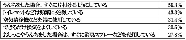 ペットと住まいの臭いに関する調査報告書