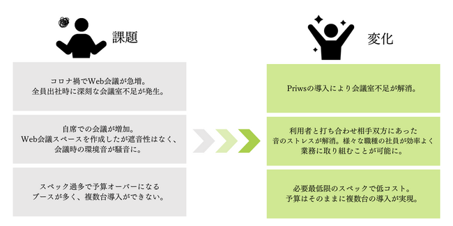 騒がしいオフィスに静寂な空間を。株式会社ユーエスエス様に個室ワークブース「Priws」が導入されました。