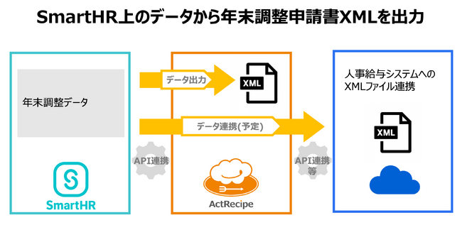 iPaaS「ActRecipe」がクラウド人事労務ソフト「SmartHR」からの年末調整申告書XMLデータ出力機能を無償提供