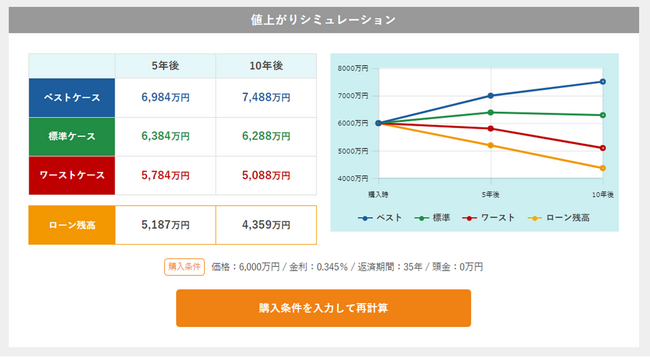 [住まいサーフィン]沖式マンション10年後予測機能をリリース！