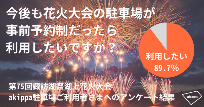 約90％が「今後も花火大会で事前予約制駐車場を利用したい」と回答。交通渋滞の緩和と係員の労働時間が大幅改善。
