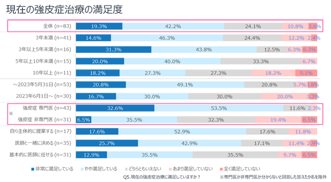 指定難病である「全身性強皮症」の患者の治療満足度に「主治医の専門性」が大きく寄与することが明らかに