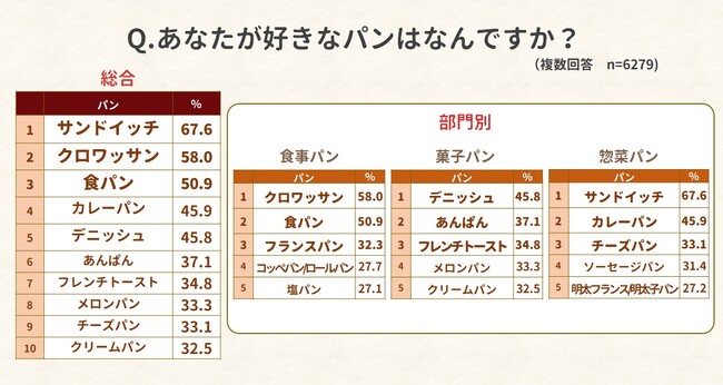お買い物好き6,279人に聞く　パンの購入実態に関する調査