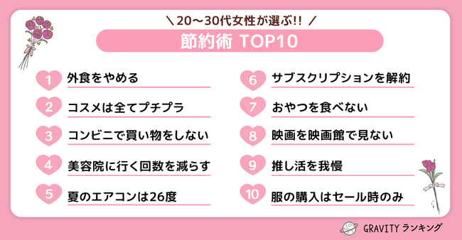 【GRAVITYランキング】20代～30代女性が選ぶ！！「節約術TOP10」