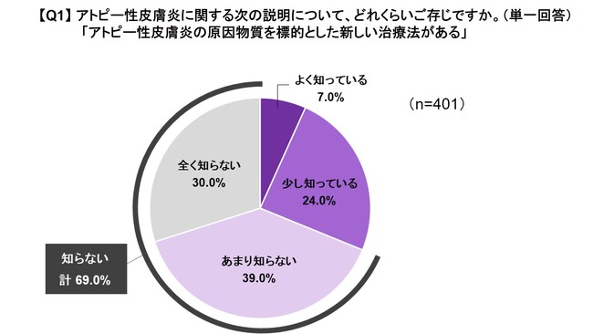 成人のアトピー性皮膚炎患者さんを対象とした「アトピー性皮膚炎の治療実態調査」結果発表