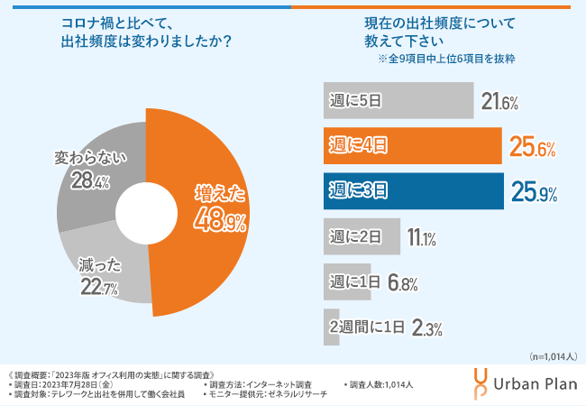2023年版！ハイブリットワーカーに聞く、コロナ禍後の理想の働き方は？約８割がオフィスは必要だと回答！コロナ禍中との違いは？