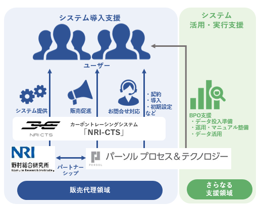国際的技術仕様「Pathfinder Network」に準拠したカーボントレーシングシステム「NRI-CTS」　野村総合研究所と販売代理店契約を締結