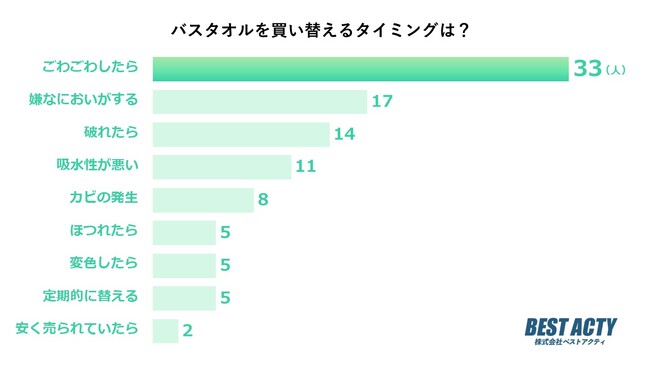 【アンケート調査】バスタオルを買い替えるタイミングは？ごわごわして使い心地が悪くなったら購入するパターンが最多