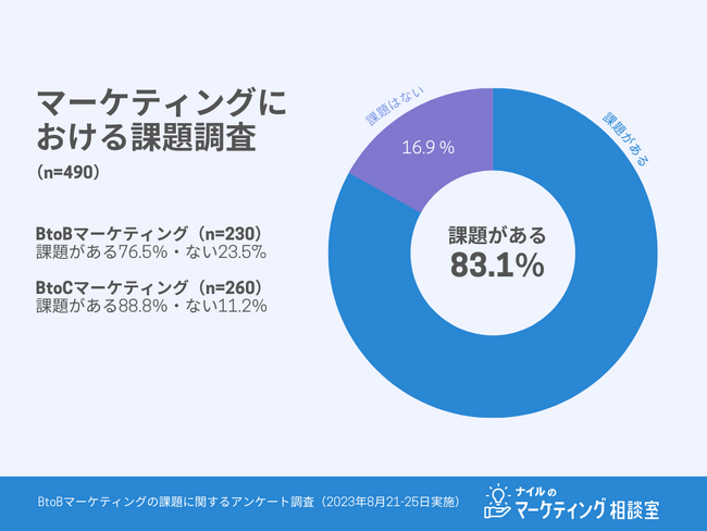最も効果的なマーケティング施策 BtoC「オウンドメディア」BtoB「SNSマーケティング」｜2023年8月実施