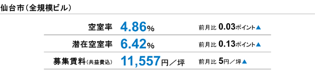 [仙台版]【最新オフィスマーケットレポート発表】オフィス空室率　2ヵ月連続で4％台後半を記録（三幸エステート）